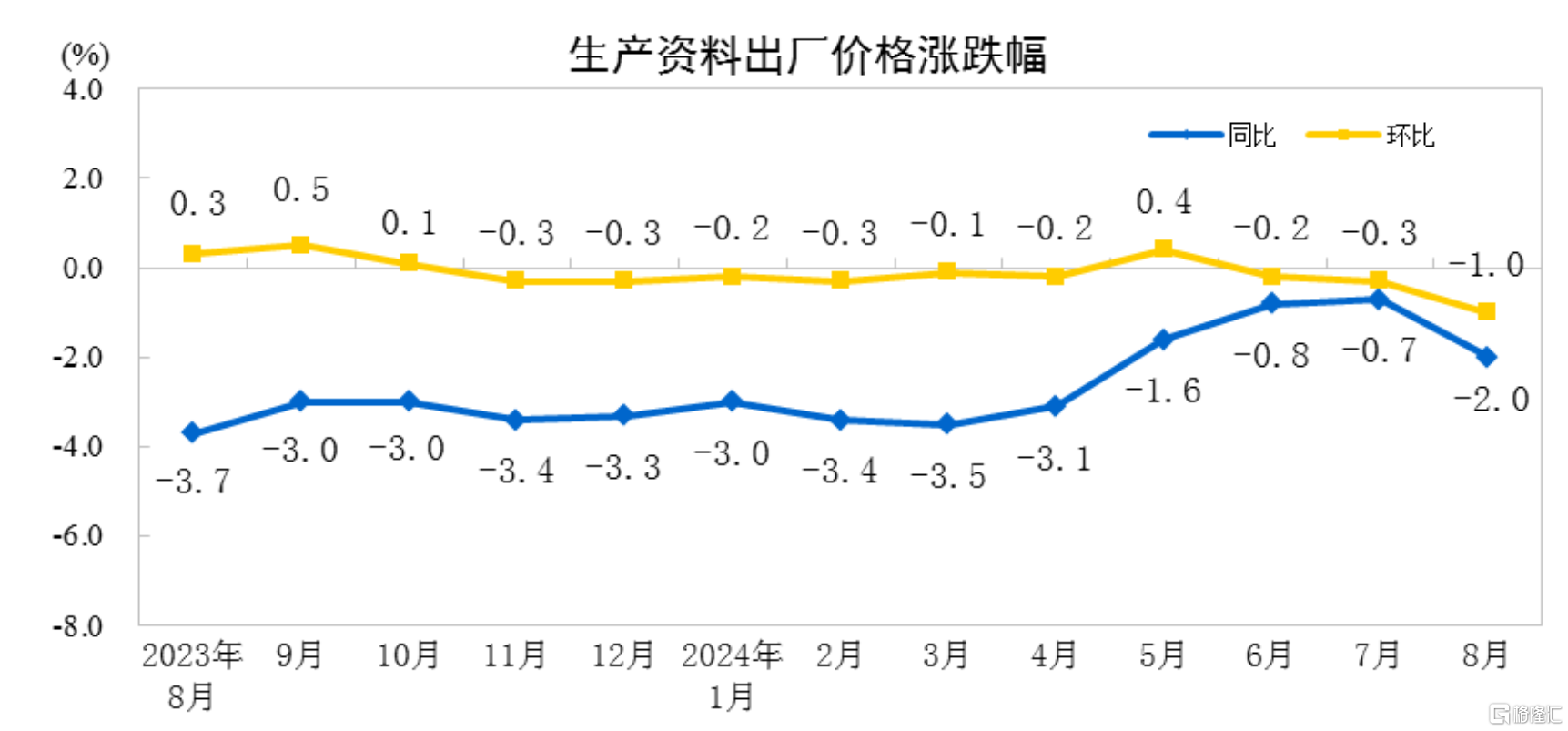 国家统计局最新公布！8月CPI同比上涨0.6%，PPI环、同比均下降