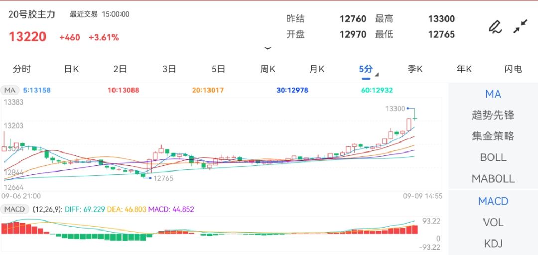 9月7日期货软件走势图综述：20号胶期货主力上涨3.61%