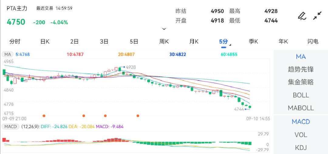 9月10日期货软件走势图综述：PTA期货主力下跌4.04%