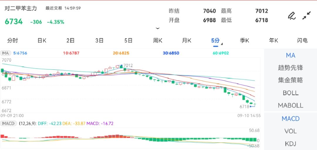 9月10日期货软件走势图综述：对二甲苯期货主力下跌4.35%