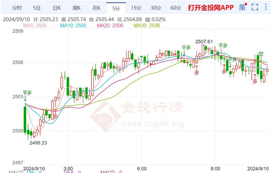 市场预期将明显再度下降 金价仍维持震荡波动