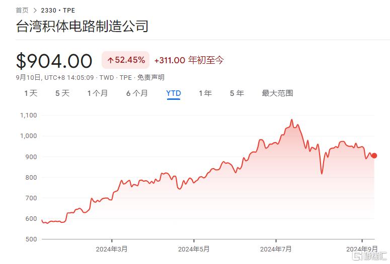 依旧炙手可热！AI芯片需求坚挺，台积电8月营收同比增33%