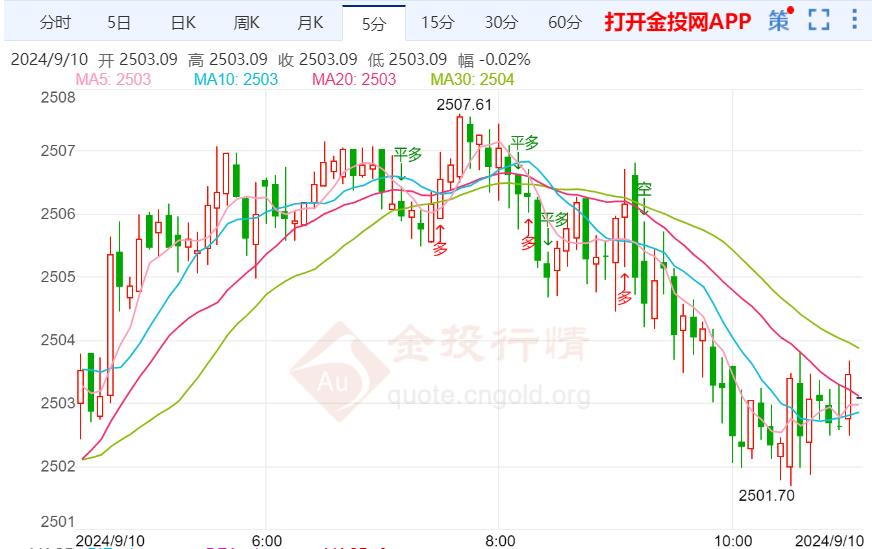 黄金期货震荡涨跌均有空间