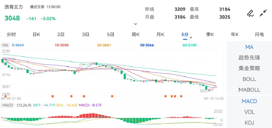 9月10日期货软件走势图综述：沥青期货主力下跌5.02%