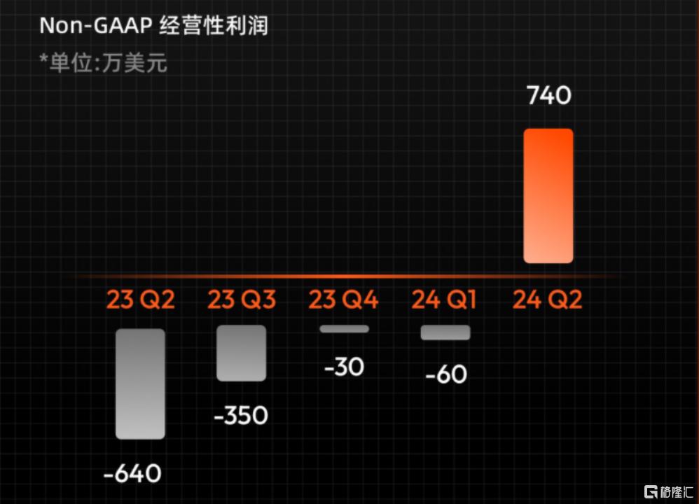 Non-GAAP季度经营性盈利及首次分红，涂鸦智能从新高度再启航