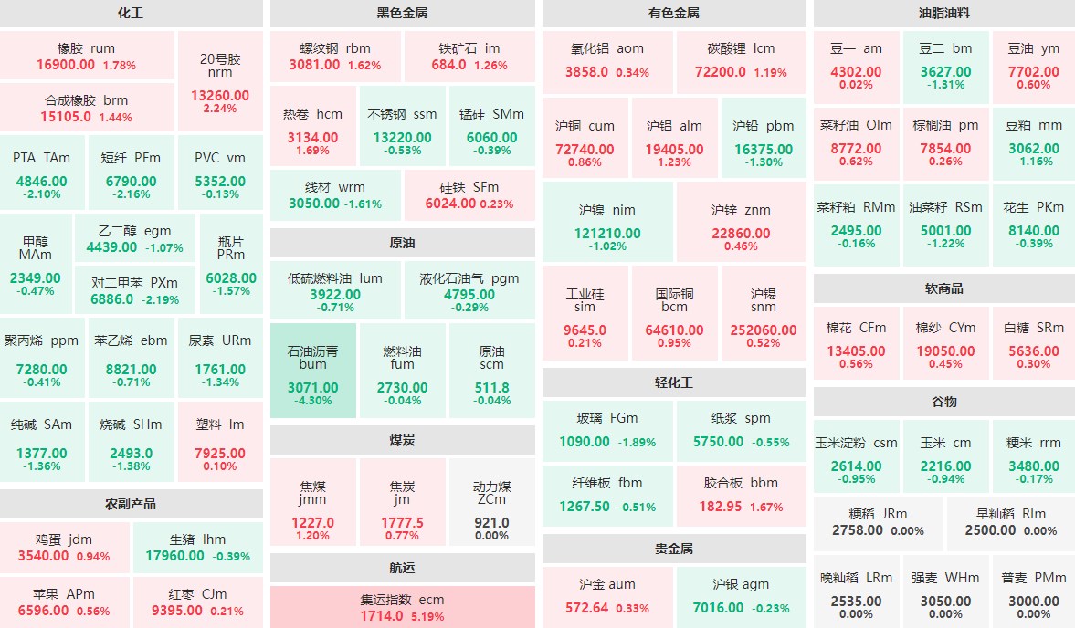 9月10日午盘：贵金属板块走势分化 沥青主力跌逾4%