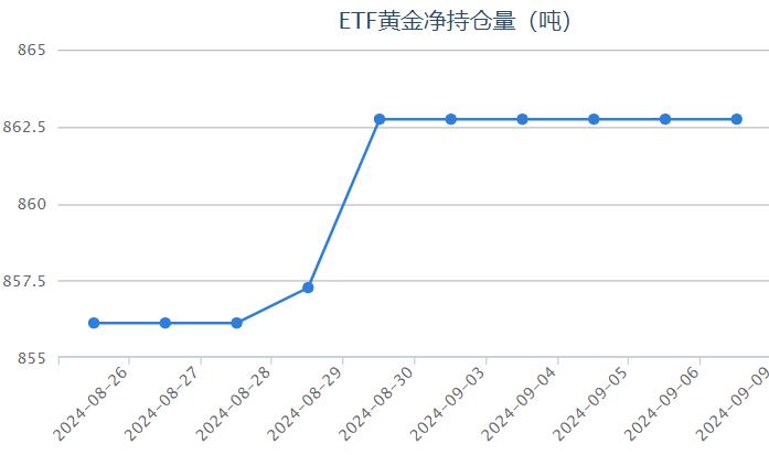 【黄金etf持仓量】9月9日黄金ETF与上一交易日保持不变