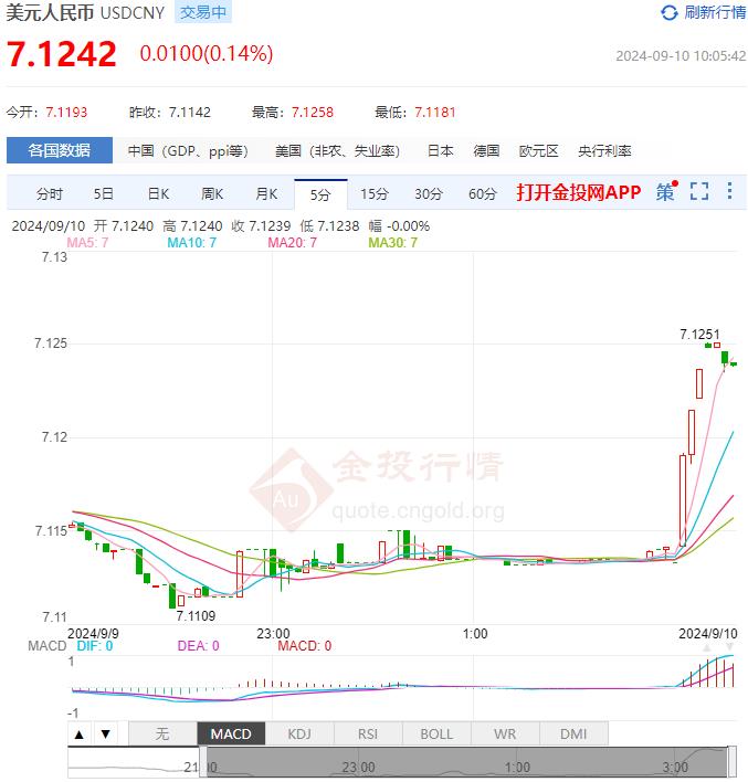 9月10日人民币对美元中间价报7.1136 较前一交易日下调147个基点