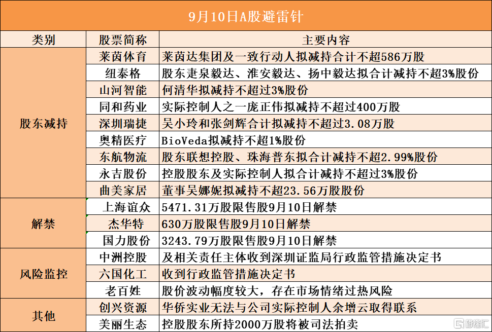 9月10日A股避雷针︱纽泰格：股东疌泉毅达、淮安毅达、扬中毅达拟合计减持不超3%股份