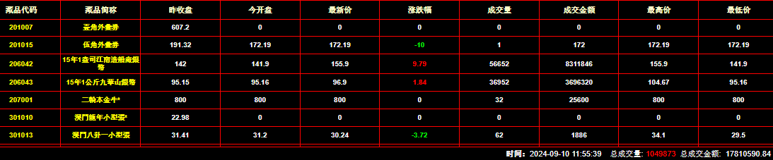 2024年9月10日钱币邮票交易行情：总成交金额为17810590元