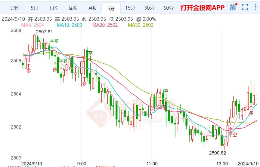 今天（2024年9月10日）黄金价格走势分析