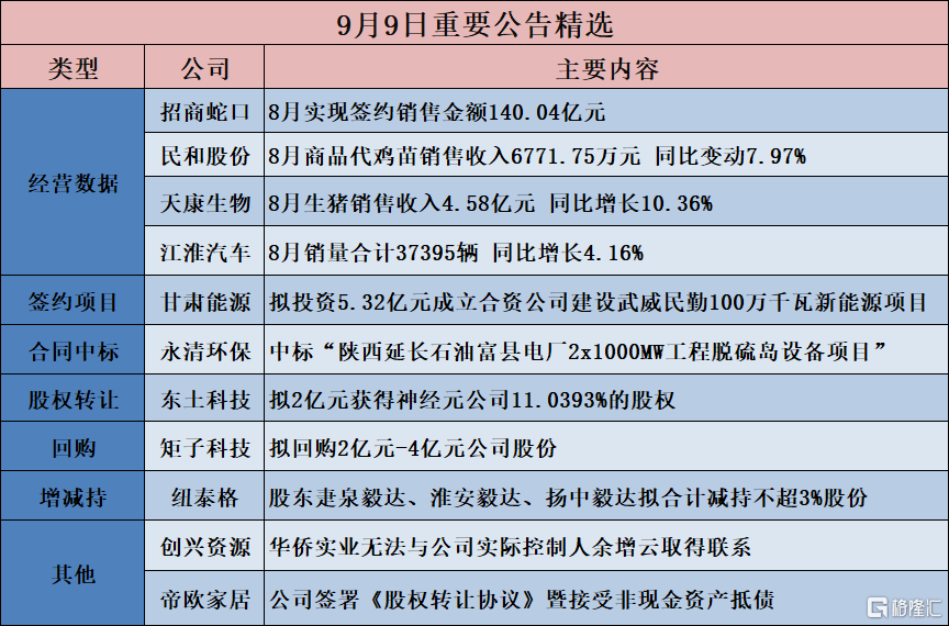 公告精选︱矩子科技：拟回购2亿元-4亿元公司股份；东土科技：拟2亿元获得神经元公司11.0393%的股权