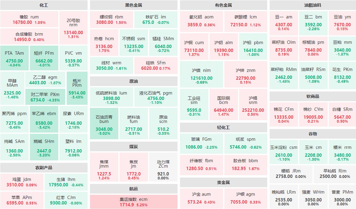 9月10日收盘：沥青主力跌逾5%  集运指数主力涨超5%