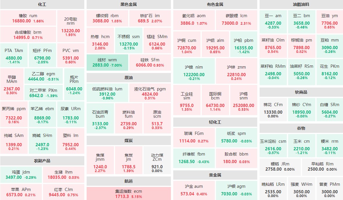 9月10日早盘：线材主力跌停 集运指数主力涨逾5%