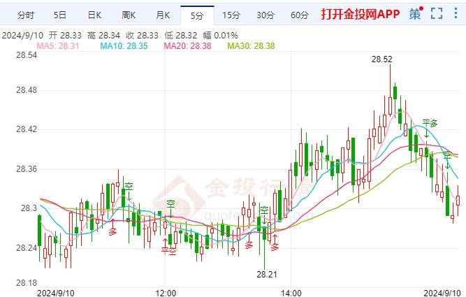 伦敦银短线下滑 投资者聚焦CPI和PPI数据 