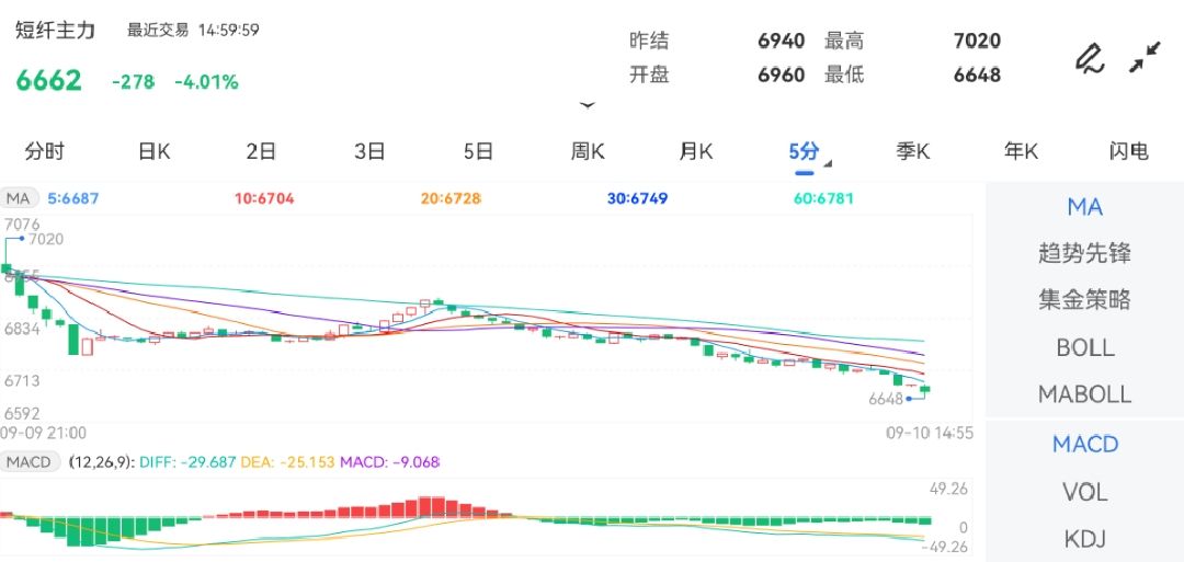 9月10日期货软件走势图综述：短纤期货主力下跌4.01%