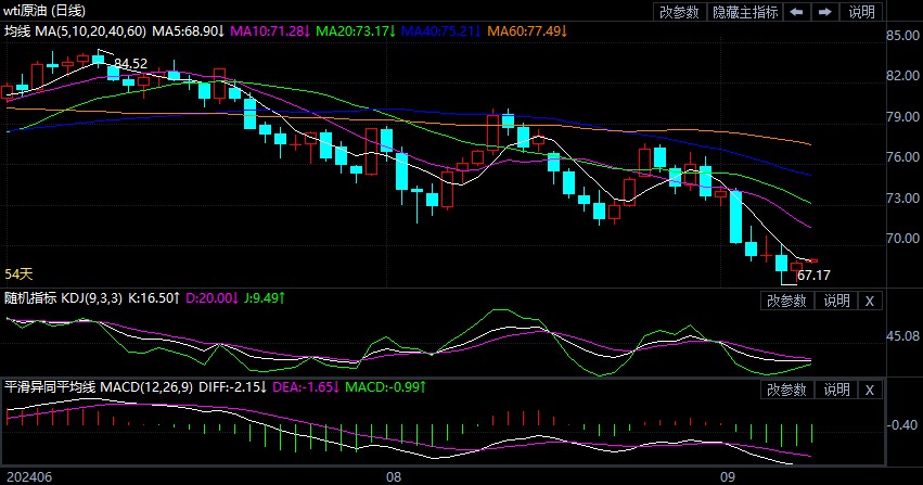 2024年9月10日原油价格走势分析