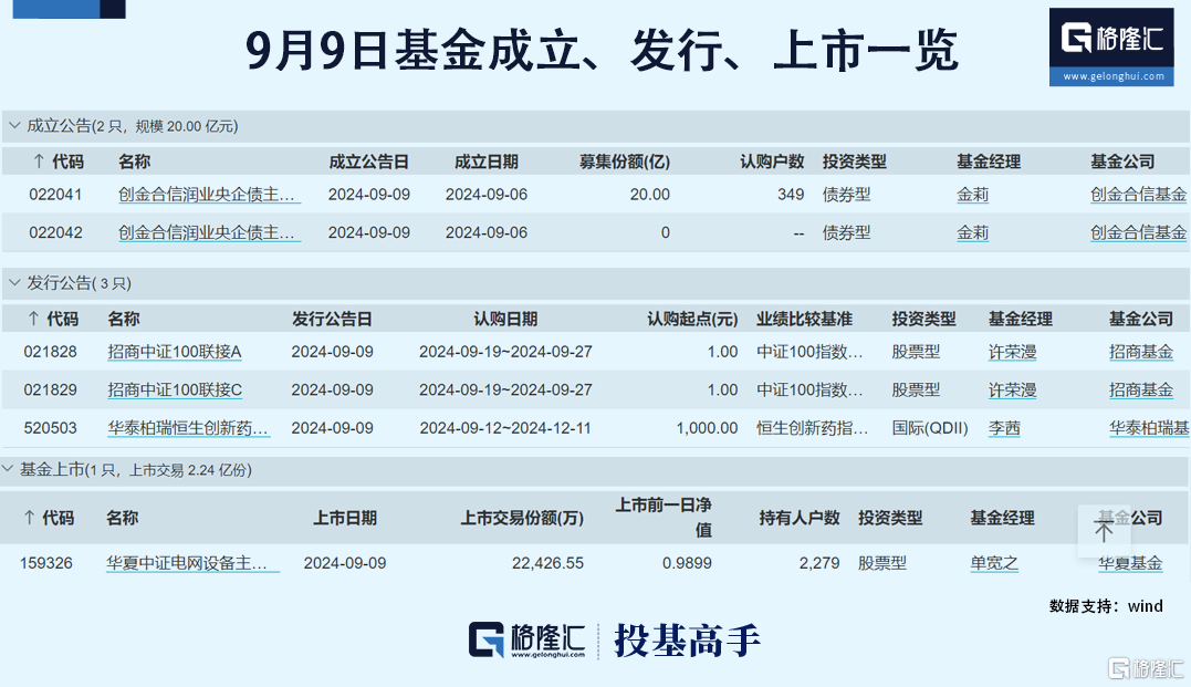 格隆汇基金日报|百亿私募可转债持仓曝光！睿郡、宁泉、九坤等榜上有名