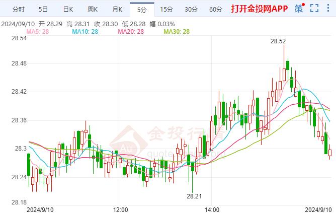 国际银价跌宕起伏 CPI报告可能会影响9月降息幅度