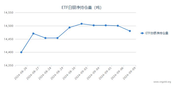 【白银etf持仓量】9月9日白银ETF较上一日减持19.87吨