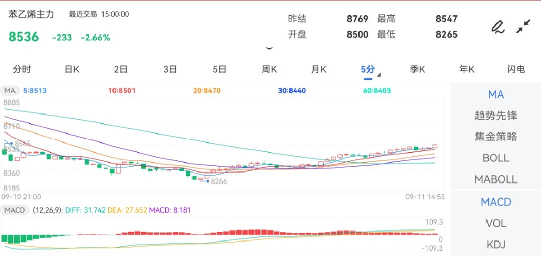 9月11日期货软件走势图综述：苯乙烯期货主力下跌2.66%