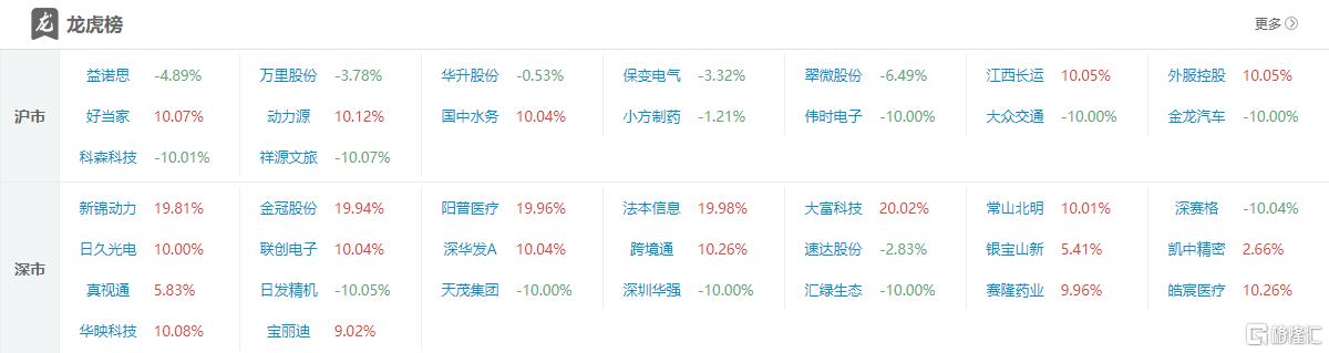 龙虎榜 | 跌停两连板！1.28亿资金出逃深圳华强；宁波桑田路大抛保变电气