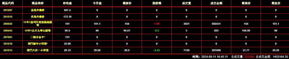 2024年9月11日钱币邮票交易行情：总成交量为222260件