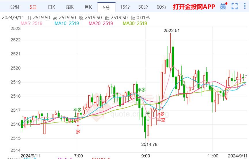 CPI通胀数据重磅来袭 黄金将延续涨势