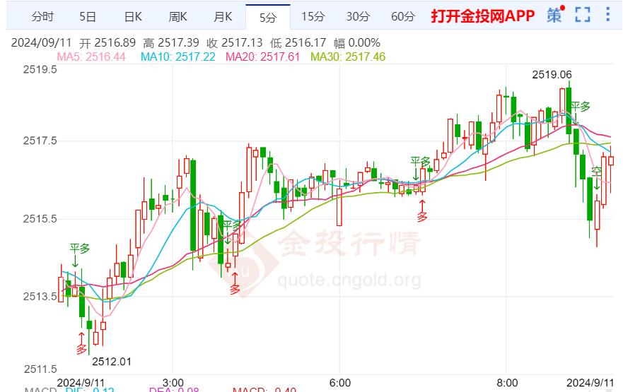 地缘局势依然紧张 现货黄金窄幅震荡