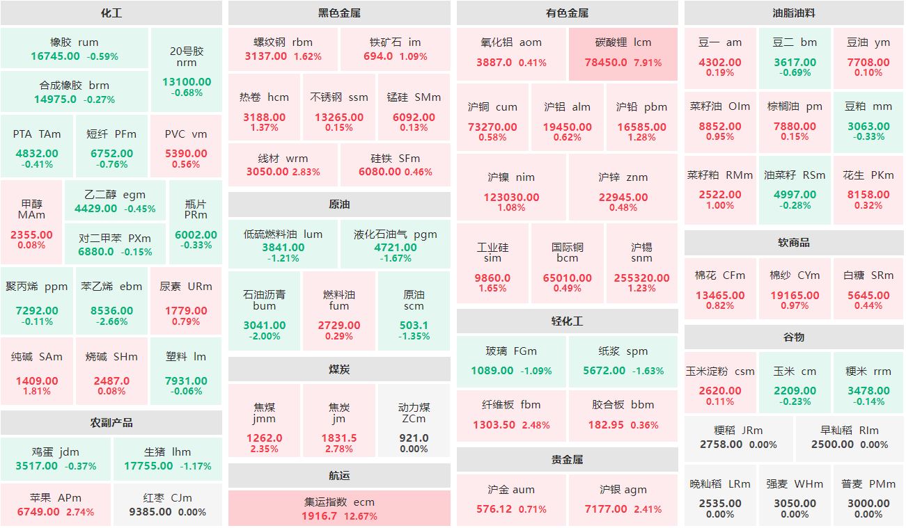 收盘：集运欧线主连涨超12% 苯乙烯、沥青主力跌逾2%