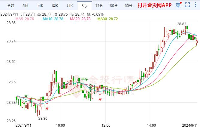 伦敦银短线拉涨 日本央行今年仍有可能加息 