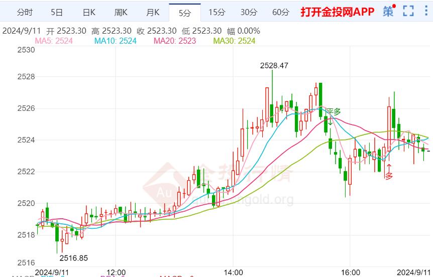 美国通胀数据出炉前 黄金稳守在2500上方