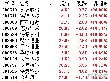 8月产销成绩炸裂！又迎政策加码，新能源汽车多股涨停