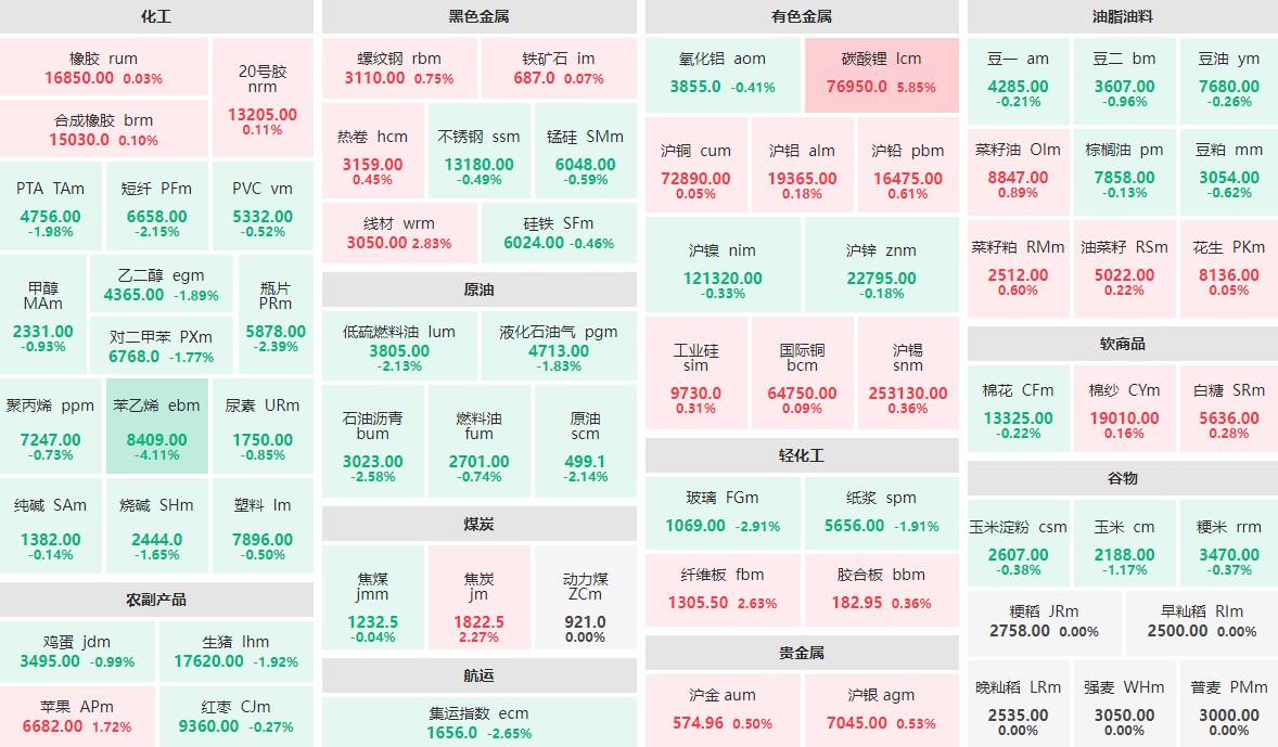 9月11日午盘：碳酸锂主力涨近6%  苯乙烯主力跌逾4%