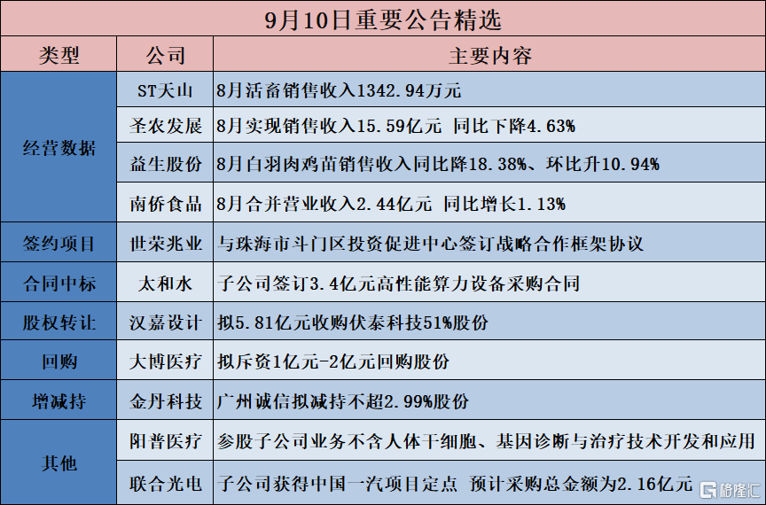 格隆汇公告精选︱大博医疗：拟斥资1亿元-2亿元回购股份；阳普医疗：参股子公司业务不含人体干细胞、基因诊断与治疗技术开发和应用