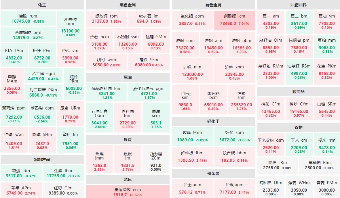 9月11日收盘：集运指数主力涨逾12%  碳酸锂主力涨近8%