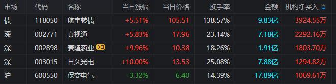 龙虎榜 | 跌停两连板！1.28亿资金出逃深圳华强；宁波桑田路大抛保变电气