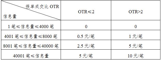 上海国际能源交易中心发布关于调整期权品种申报费计算方式的通知