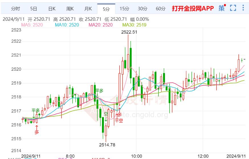 美国CPI驾到 现货黄金维持坚挺走势