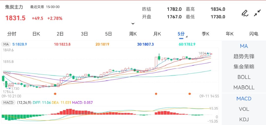 9月11日期货软件走势图综述：焦炭期货主力上涨2.78%