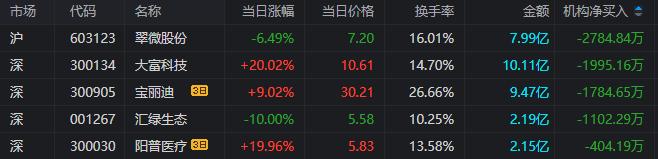 龙虎榜 | 跌停两连板！1.28亿资金出逃深圳华强；宁波桑田路大抛保变电气