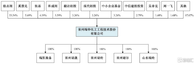 大学教授创业，为中石油供应化工工艺包技术，瑞华技术即将上市！