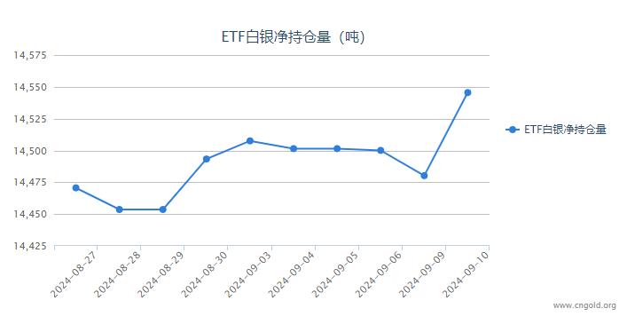 【白银etf持仓量】9月10日白银ETF较上一日增持65.27吨