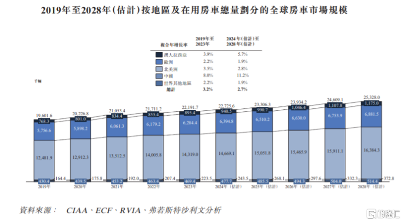 露营热带火户外消费，卖房车24万一辆起步，新吉奥赴港上市