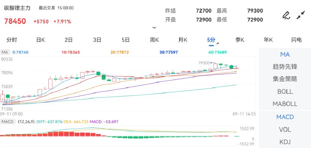 9月11日期货软件走势图综述：碳酸锂期货主力上涨7.91%