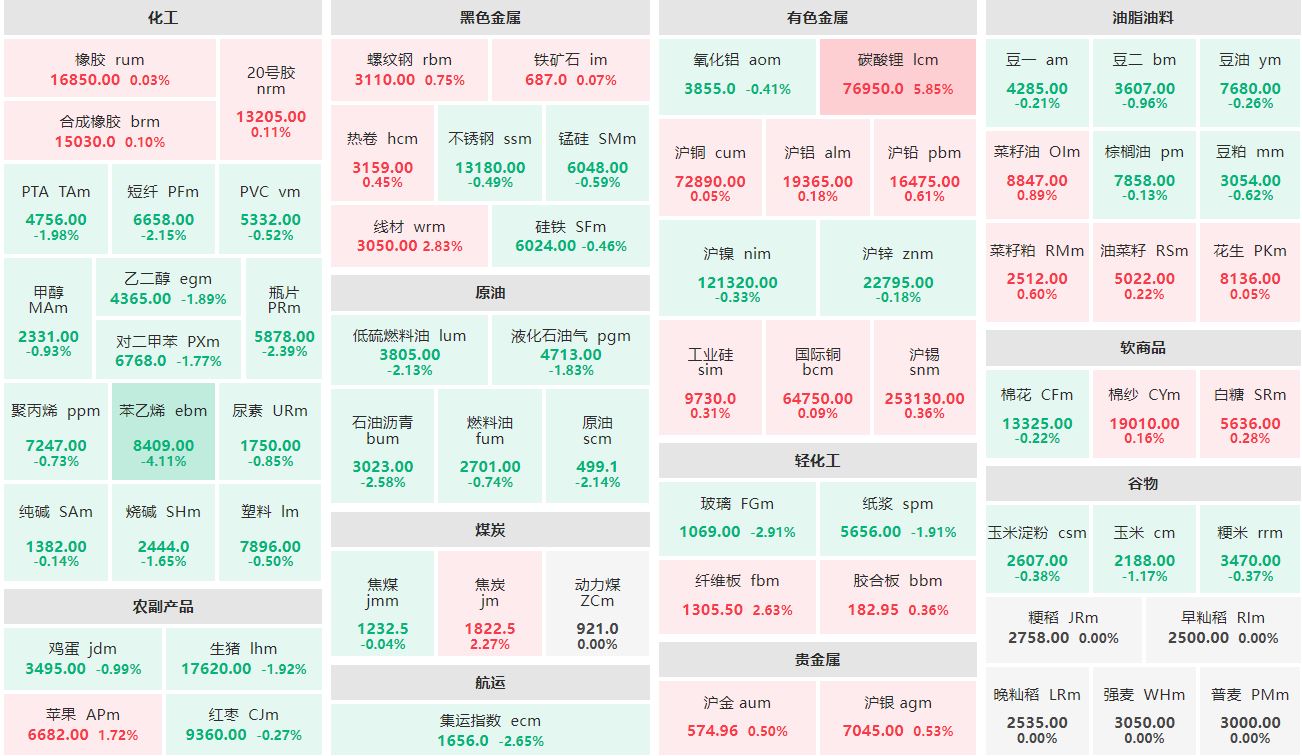 午评：碳酸锂主连涨超5% 苯乙烯主力跌逾4%