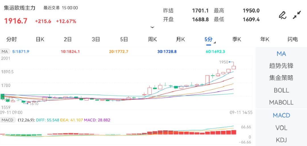 9月11日期货软件走势图综述：集运指数（欧线）期货主力上涨12.67%