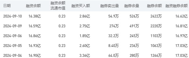 农业银行今日股价：9月11日收盘下跌3.04%