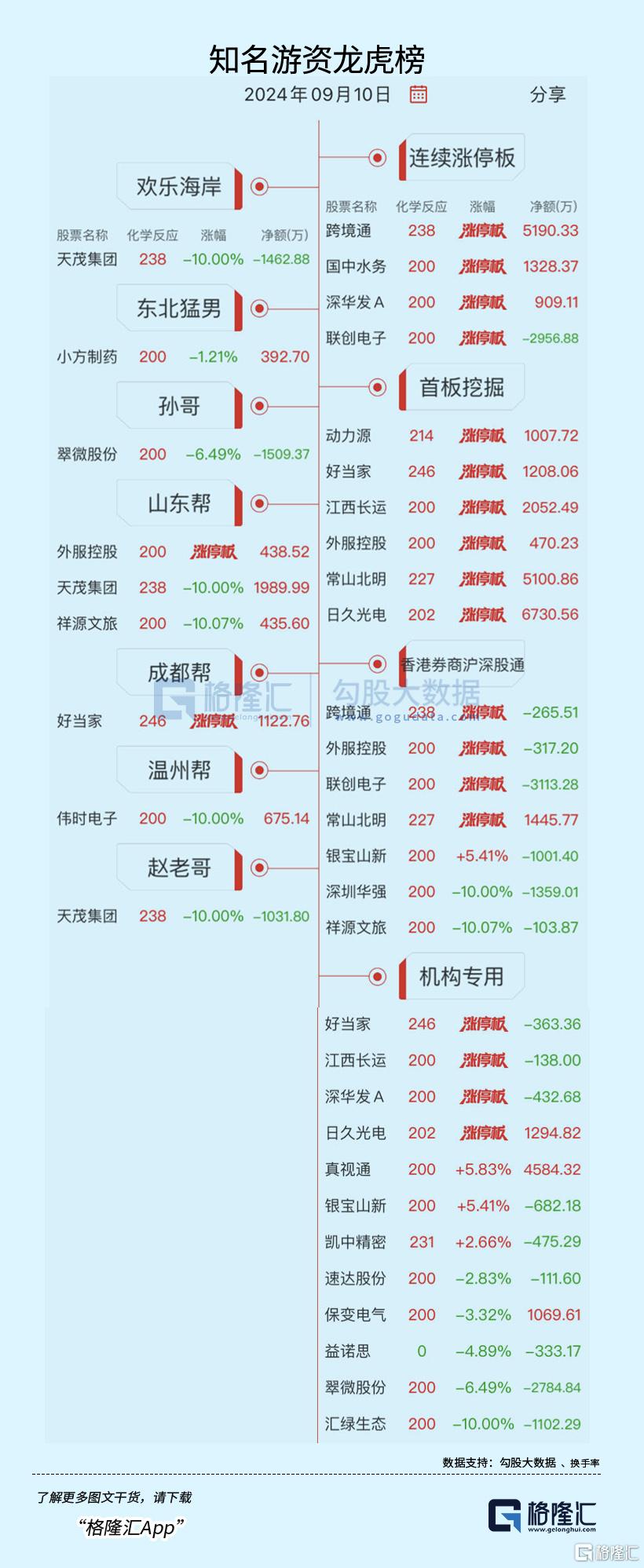 龙虎榜 | 跌停两连板！1.28亿资金出逃深圳华强；宁波桑田路大抛保变电气