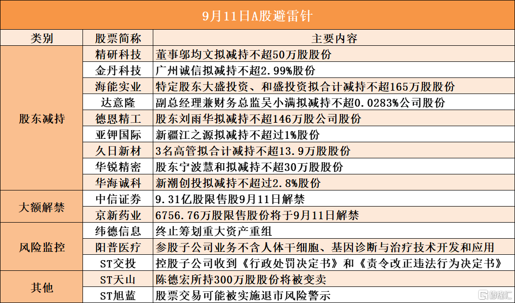 9月11日A股避雷针︱金丹科技：股东广州诚信拟减持不超2.99%股份；ST旭蓝：股票交易可能被实施退市风险警示